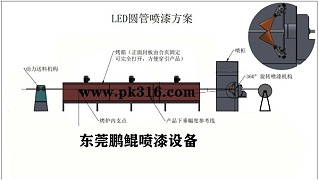 LED胶管手感油全自动喷涂流水线